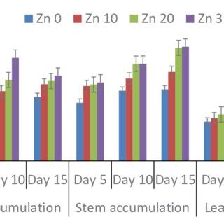 The Effect Of Zinc Concentration On The Uptake Of Zinc In Root Stem