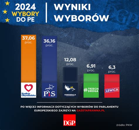 Wybory Do Parlamentu Europejskiego Oficjalne Wyniki Pkw