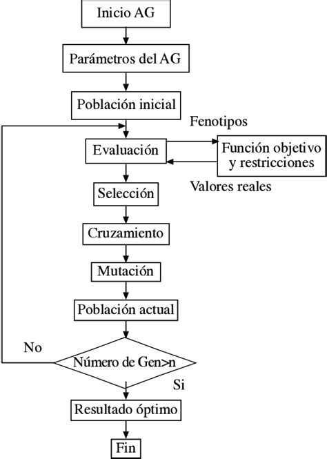 4 Algoritmo Genético Simple Download Scientific Diagram