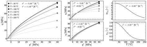 11 Influence De La Température Sur Les Paramètres M [1] Et S [1] Et Sur Download Scientific