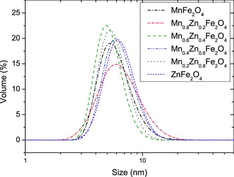 Oriented Attachment Of Ultra Small Mn X Zn X Fe O Nanoparticles