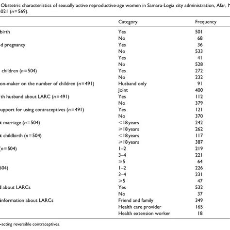 Socio Demographic Characteristics Of Sexually Active Reproductive Age