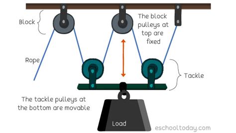 What Is The Pulley As A Simple Machine Eschooltoday