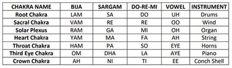 Chakra Sounds Chart Image