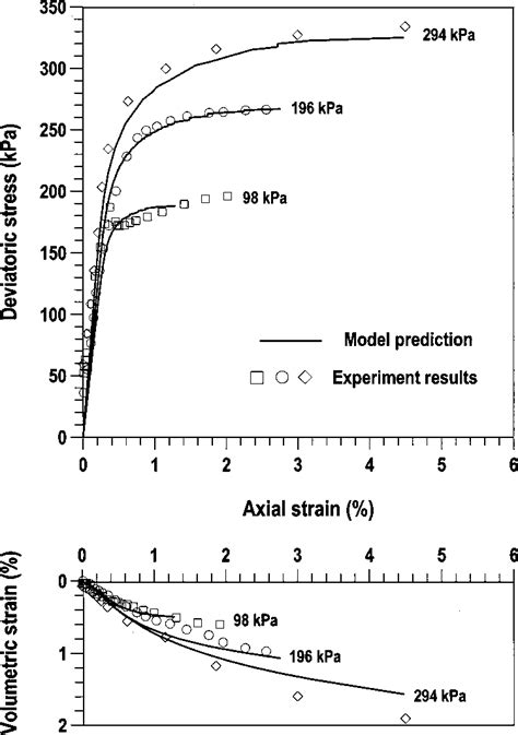 Conventional Triaxial Compression Test Results And Model Predictions Download Scientific