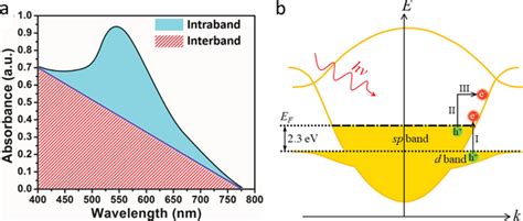 Interband Transition And Intraband Transition A A Schematic