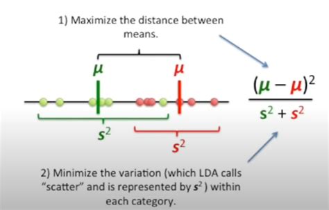 Linear Discriminant Analysis Lda Concepts And Examples Analytics Yogi