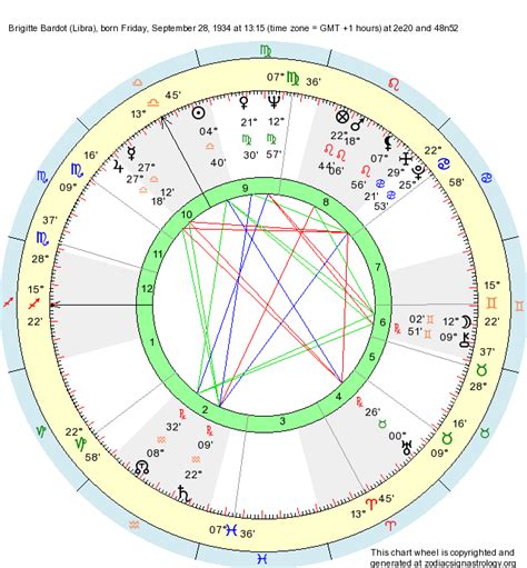 Birth Chart Brigitte Bardot Libra Zodiac Sign Astrology