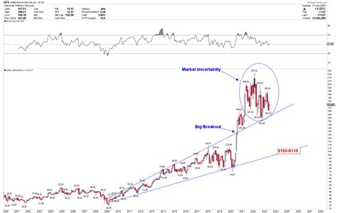 UPS: Buy The Next Correction (Technical Analysis) | Seeking Alpha