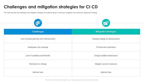 Challenges And Mitigation Strategies For Ci Cd Ppt Example
