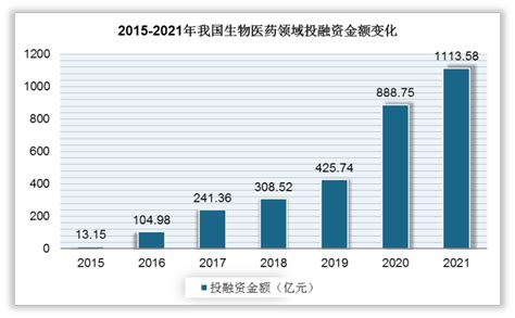 中国生物医药行业发展现状分析与投资前景研究报告（2022 2029年）融资事件数据领域