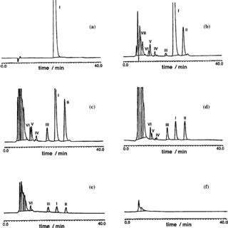 Reverse Phase Hplc Chromatograms Detection At Nm Of A Ml