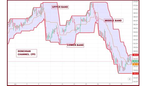 Electronics And Accessories Donchian Channels Technical Indicator