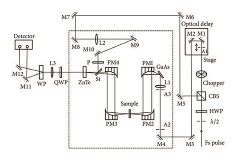 Schematic Diagram Of Thz Tds System Download Scientific Diagram