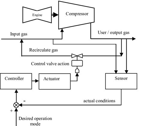 Schema Of General Surge Control System Download Scientific Diagram