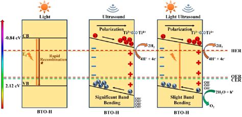 Schematic Illustrations Of Band Bending Of Defective BTO H