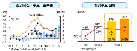 포스코 Ir 중국 하반기에도 견조한 수요증가 전망