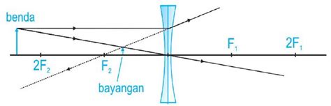 Lensa Cekung Cembung Sifat Rumus Soal