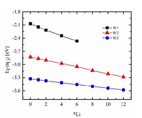 Formation Energy Ef As A Function Of The Number Of Li Atoms Per Unit