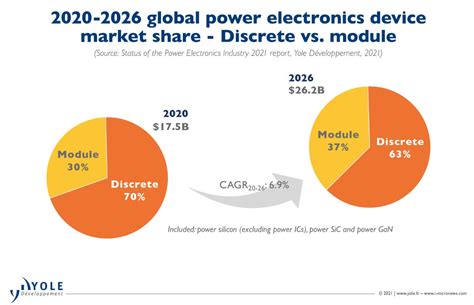 Yole Power Semiconductor Market Is Expected To Reach Billion In