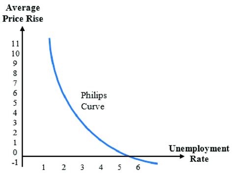 Phillips Curve