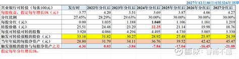 兴业银行可转债触发强赎前景分析：等待中的机遇和挑战 时隔兴业银行在2021年12月30日发行500亿元可转债，已经过去了快2年半了。虽然当初