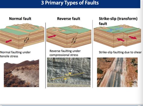 Geology Exam 2 Deformation Flashcards Quizlet