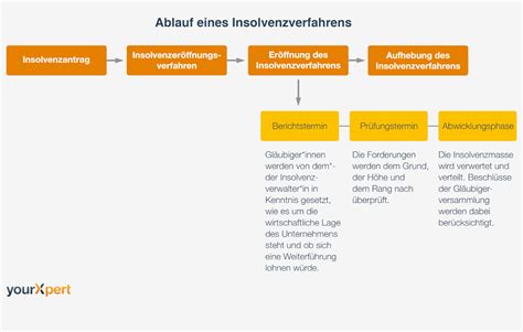 Insolvenz Ablauf Kosten Hilfe Vom Anwalt