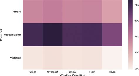 Heatmap between crime risks and weather conditions | Download ...