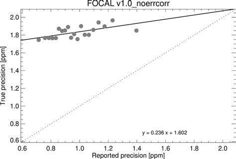 Comparisons Of The Binned Original Xco Errors Reported Precision