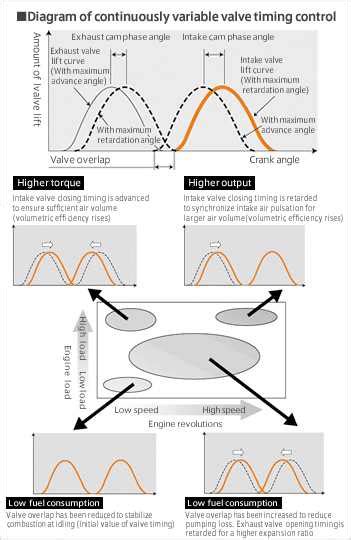 Understanding Variable Valve Timing: A Comprehensive Diagram Guide