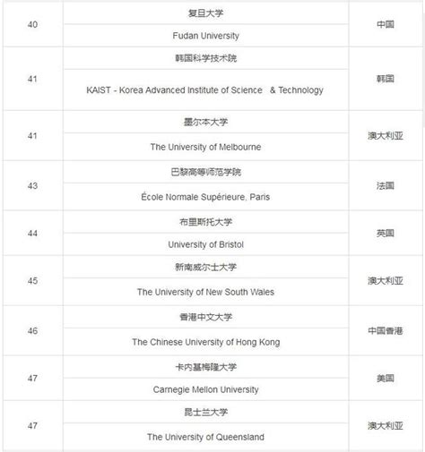 最新！全球大學排名公佈！前四名是這四所美國大學 每日頭條