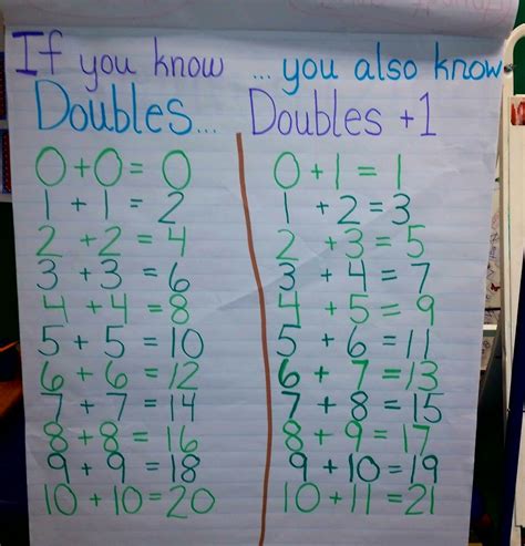 What Is Doubles Plus 1 In Math - William Hopper's Addition Worksheets