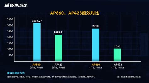 高性能、高可靠、大容量，佰维面向pc Oem市场推出gen4固态硬盘 与非网