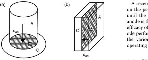 4 A Tubular And B Flat Plate Designs Of A Plant Microbial Fuel Cell Download Scientific