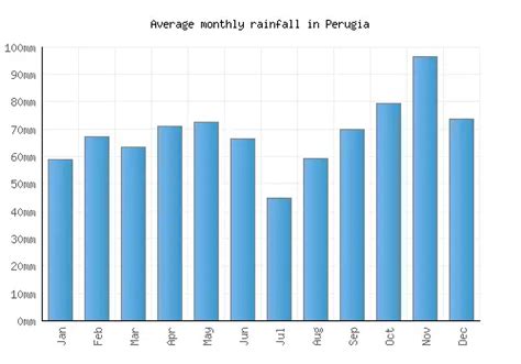 Perugia Weather averages & monthly Temperatures | Italy | Weather-2-Visit