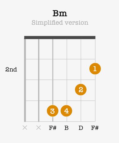 Bm Chord On Guitar B Minor For Beginners Fretboardia