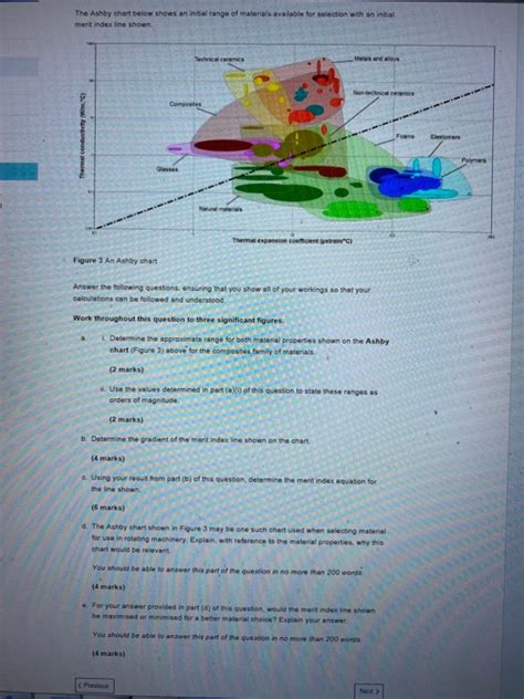 Solved The Ashby Chart Below Shows An Initial Range Of Chegg