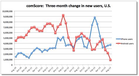 Change in New iOS Users vs. New Android Users [Chart] - iClarified