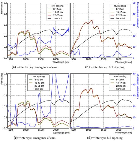 Influence Of Row Spacing On Top Of Canopy Reflectance Of A B Winter