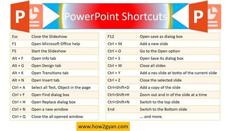 100 Powerpoint Shortcut Keys List Pdf Download