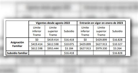 La Asignación Familiar tendrá un reajuste y el sueldo mínimo aumenta