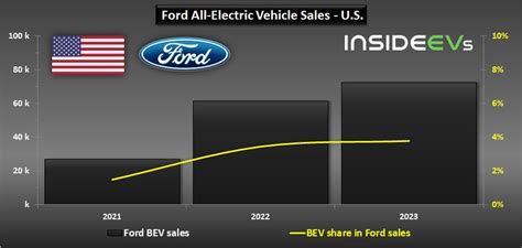 Ford U S Ev Sales Hit New Record In December Q And Full Year