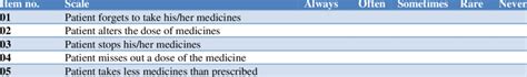 Medication Adherence Rating Scale Mars 5 Download Scientific Diagram