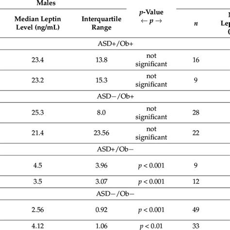 Kruskal Wallis Test Results Of The Comparisons Of Mean Ranks Of Leptin