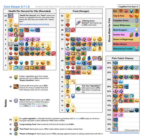 Steam Community Guide Simplified Cooking Cheat Sheets To