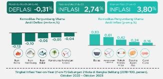 BPS Catat 2 Kota Di Babel Inflasi Oktober 3 80 Persen Akibat Beras Dan