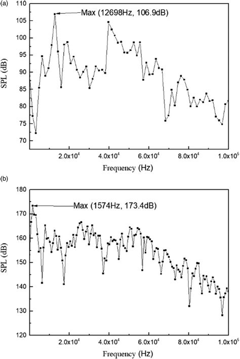 Sound Pressure Power Spectrum Curve A Sound Power Spectrum Of Download Scientific Diagram