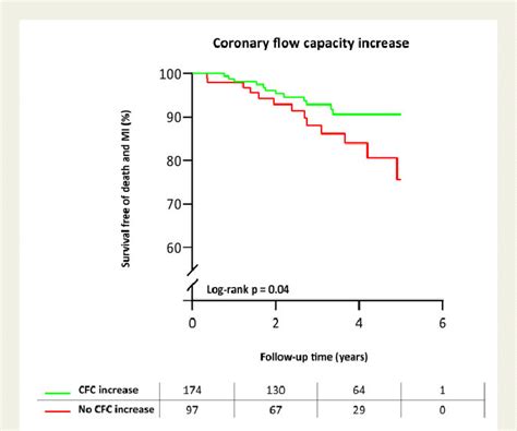 Kaplan Meier Curve Of Event Free Survival Kaplanmeier Curve Of