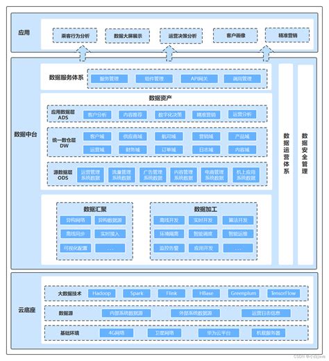 数据中台是什么？附9张架构图优质模板 Csdn博客